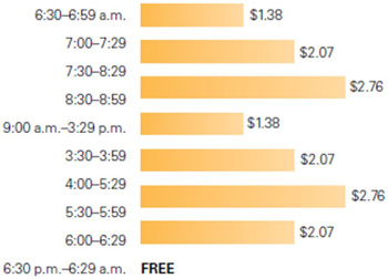 Stockholm's Cordon Toll Rates