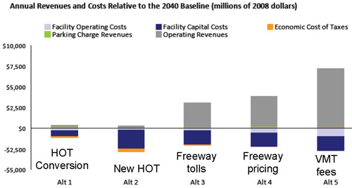 Annual Revenues and Costs Relative to the 2040 Baseline