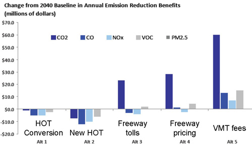 Seattle Study: Emission Reductions