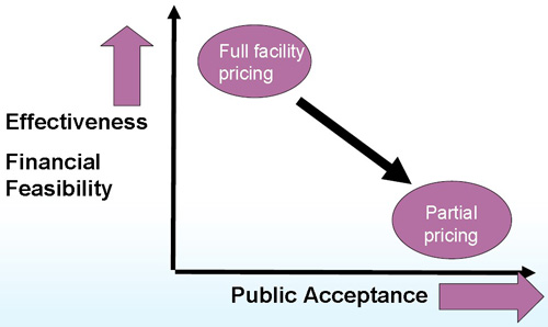 Effectiveness vs. Public Acceptance