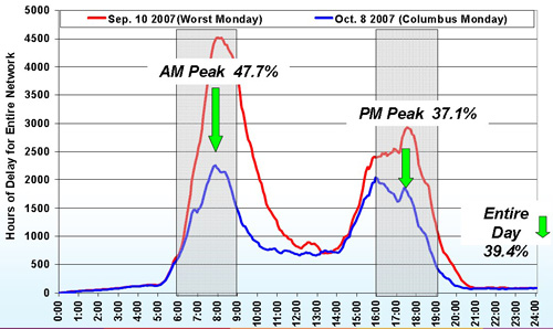 Graph showing how traffic reduction results in delay reduction