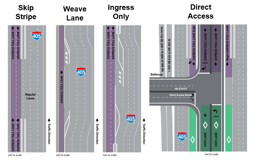 traffic diagram showing Skip Stripe, Weave Lane, Ingress Only and Direct Access configurations