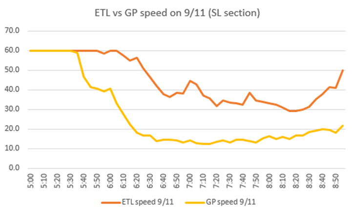 chart showing a differential of aprx 20mph between ETL and GP lanes