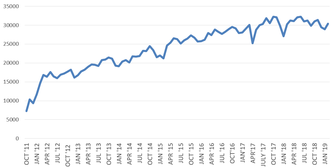 chart - weekday Average Trips showing growth from 2011 to present (aprx 6000 in '11 to aprx 32,000 in '19)