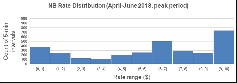 chart: NB Rate