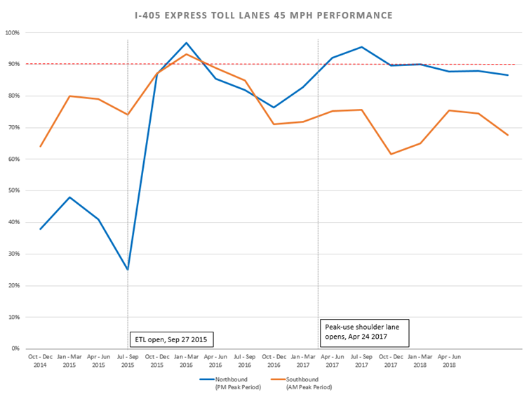 chart: I-405 Express Toll Lanes 45 MPH Performance