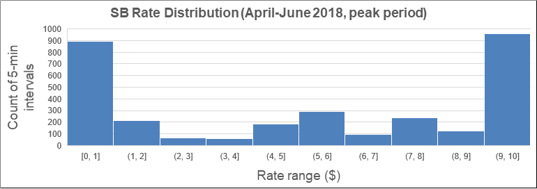 chart: SB Rate