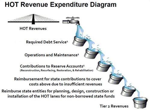 Chart: HOT Revenue Expenditure Diagram