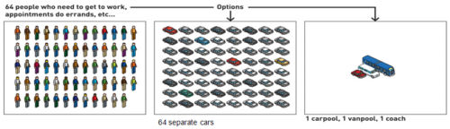 Graphic showing the effect of 64 separate cars or mass transit options