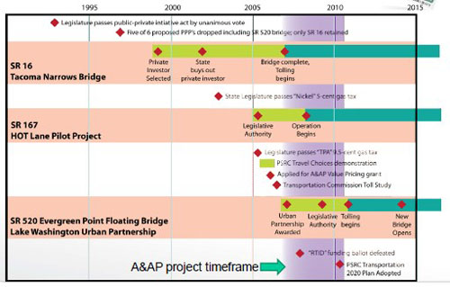 Context timeline