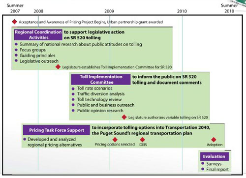 Project Activities graph