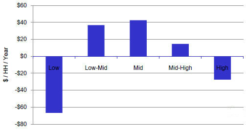 Annual Loss/Gain by Income Group with a Shift from Congestion Fees to Sales Taxes: 91 Express Lanes