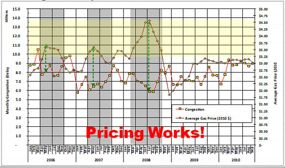 Graph: Travel behavior - Congestion related to gasoline prices in Southern California