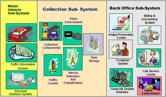 Graphic showing the various revenue collection components