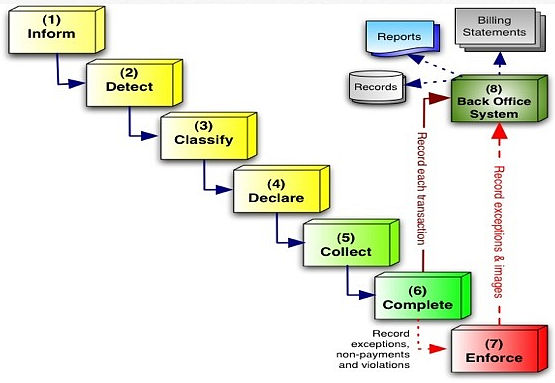 Chart: Revenue Collection Process