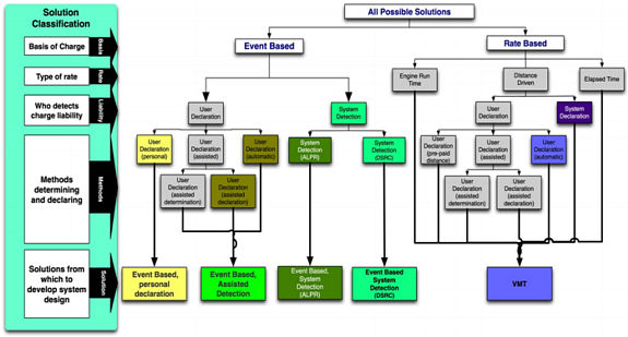 Flow chart - System Design Approach