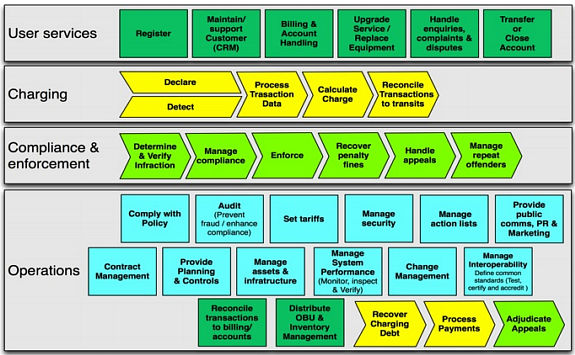 Graphic - flow chart of the various user services