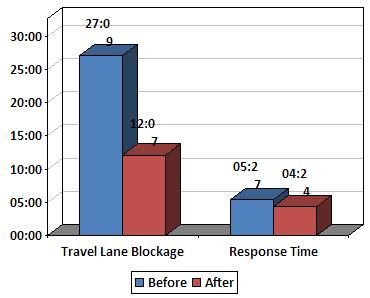 Response Time chart