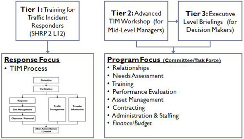 TIM Process