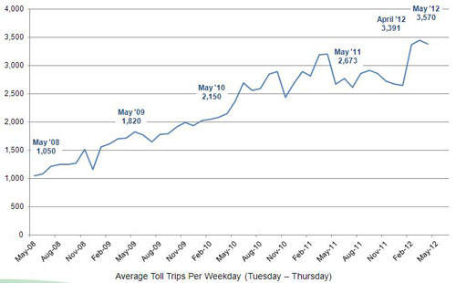 Chart of toll usage