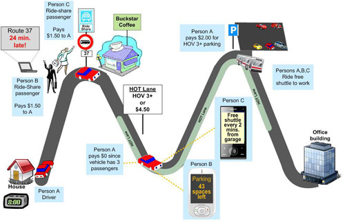 Graph of Wednesday morning commute synergy