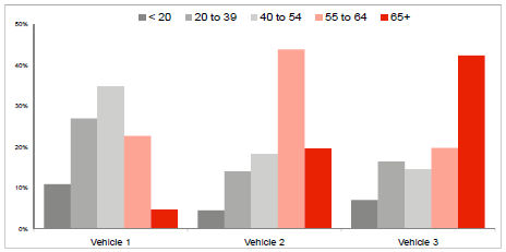 Comparison of 3 vehicles - highway miles