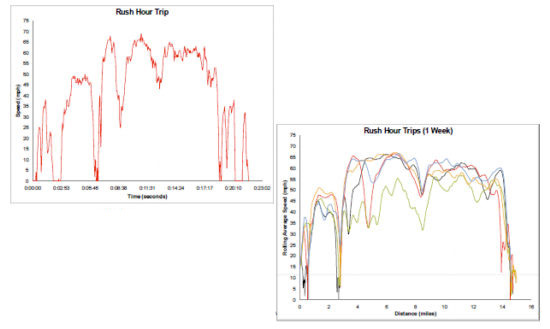 Line charts showing someone's rush hour trips