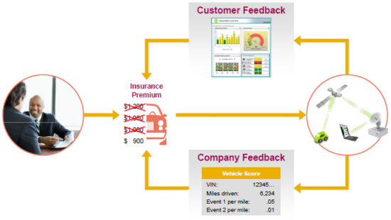 Usage-based Insurance flow chart