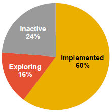 Market overview