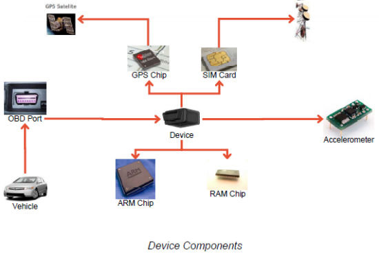 Device components