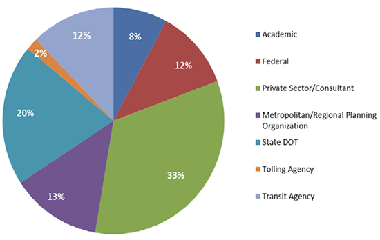 Pie chart of attendee Mix