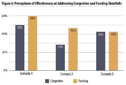 Figure 6: Perceptions of Effectiveness at Addressing Congestion and Funding Shortfalls
        