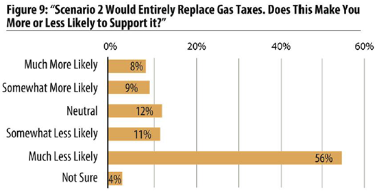 Figure 9: "Scenario 2 Would Entirely Replace Gas Taxes. Does this make you more or less likely to support it?"
        