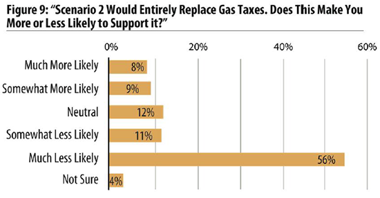 Figure 9: "Scenario 2 Would Entirely Replace Gas Taxes. Does this make you more or less likely to support it?"