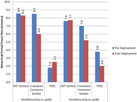 Chart - survey results