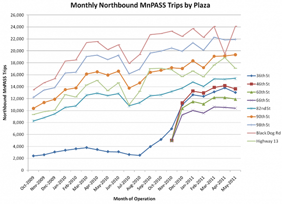 Chart - Monthly Northbound MnPASS Trips by Plaza
