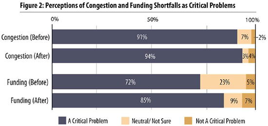 Figure 2: Perceptions of Congestion and Funding Shortfalls as Critical Problems