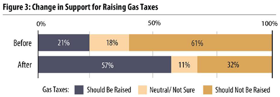 Figure 3: Change in Support for Raising Gas Taxes