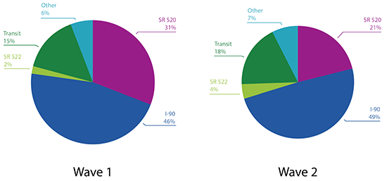 Trips by Route/Mode
        