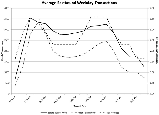 Chart - Average Eastbound Weekday Transactions