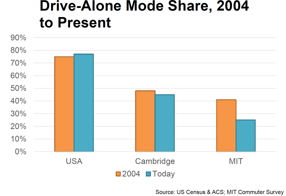 Bar chart comparing
            percentages of Drive-Alone mode share users in the USA, Cambridge and MIT in 2004 to Present