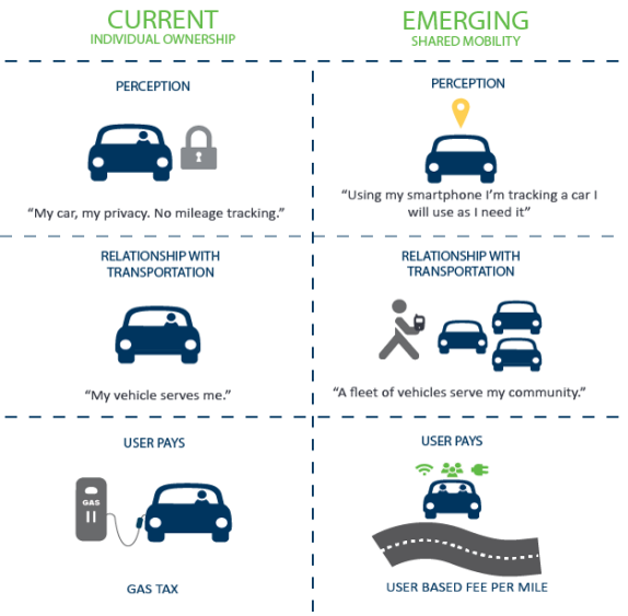 Infographic
            showing current transportation usage and emerging shared mobility