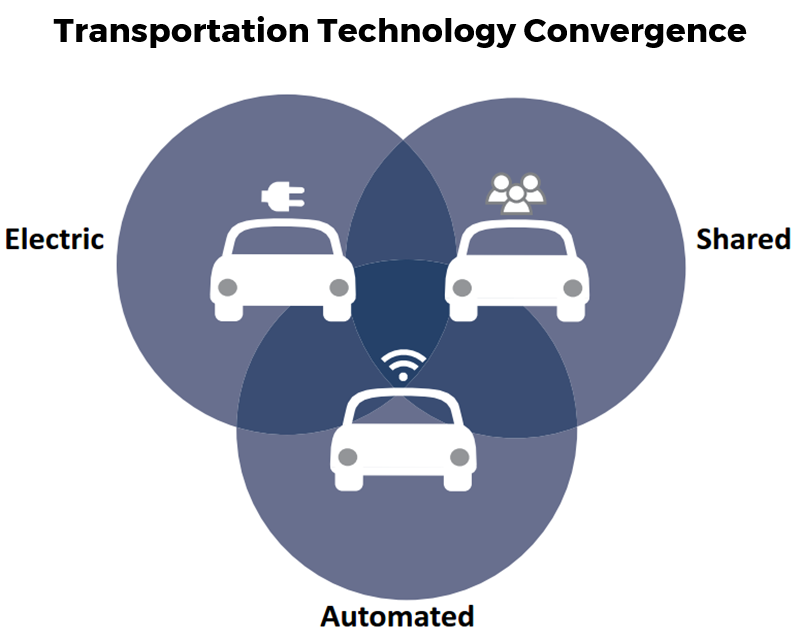Showing the convergence of Electric, shared and automated vehicles called Transportation Technology Convergence