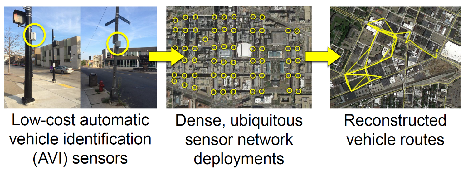parkDC AVI
            sensor networks. Picture 1: Low cost automatic vehicle identification (AVI) sensors. Picture 2: Dense,
            ubiquitous sensor network deployments. Picture 3: Reconstructed vehicle routes.