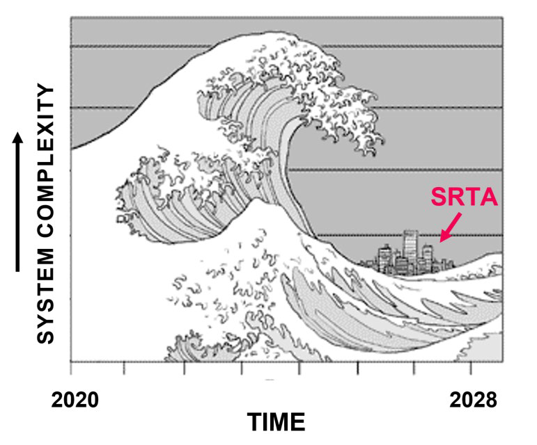Illustration showing that System Complexity is becoming a looming issue between 2020 and 2028
