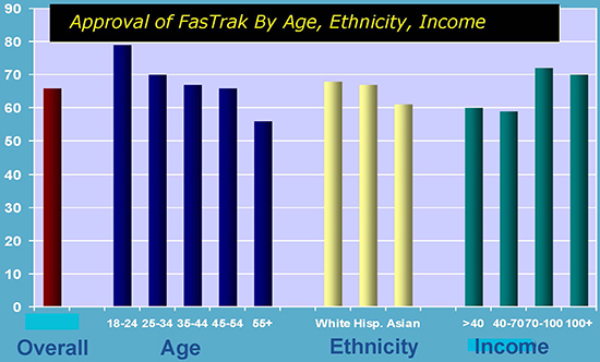 Approval of FasTrak by Age, Ethnicity, Income
        