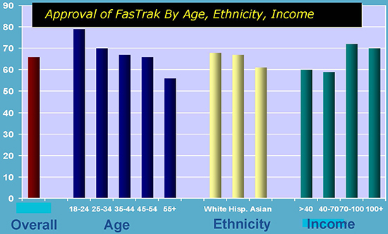 Approval of FasTrak by Age, Ethnicity, Income