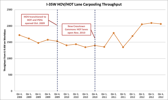 I-35W HOV/HOT Lane Carpooling Throughput