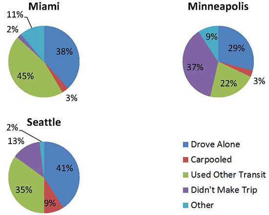 Previous mode of new transit riders