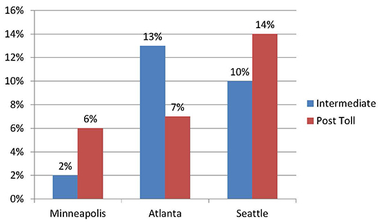 Ridership rates chart